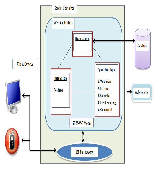 JSF Framework Services,JSF architecture
